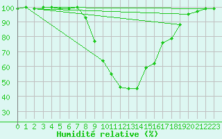 Courbe de l'humidit relative pour Radstadt