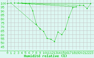 Courbe de l'humidit relative pour Gardelegen