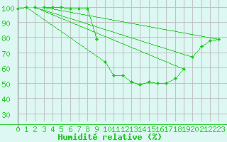 Courbe de l'humidit relative pour Harburg