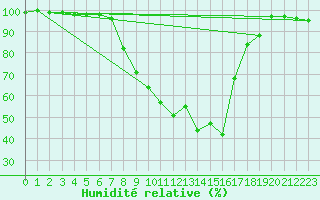 Courbe de l'humidit relative pour Jokioinen