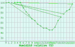 Courbe de l'humidit relative pour Gavle / Sandviken Air Force Base