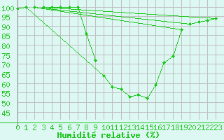 Courbe de l'humidit relative pour Hallau