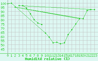 Courbe de l'humidit relative pour Brandelev