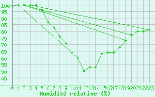 Courbe de l'humidit relative pour Karlstad Flygplats