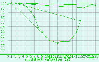 Courbe de l'humidit relative pour La Brvine (Sw)