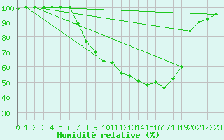 Courbe de l'humidit relative pour Loehnberg-Obershause