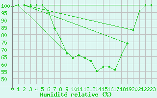 Courbe de l'humidit relative pour Retie (Be)