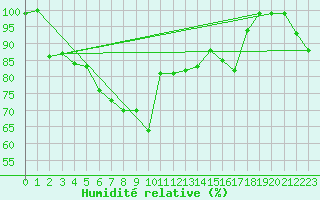 Courbe de l'humidit relative pour Moenichkirchen