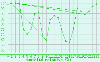 Courbe de l'humidit relative pour Kittila Pokka