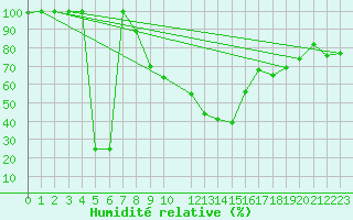 Courbe de l'humidit relative pour Frankfort