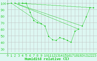 Courbe de l'humidit relative pour Kvamskogen-Jonshogdi 