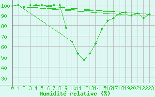 Courbe de l'humidit relative pour Oberstdorf