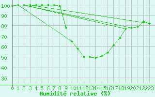 Courbe de l'humidit relative pour Dourbes (Be)