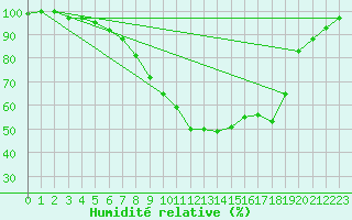 Courbe de l'humidit relative pour Vihti Maasoja