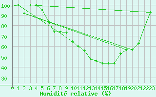 Courbe de l'humidit relative pour Diepenbeek (Be)