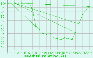 Courbe de l'humidit relative pour Dourbes (Be)