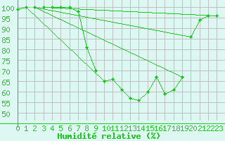Courbe de l'humidit relative pour Cardinham