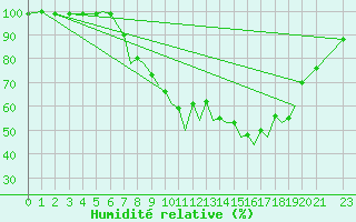 Courbe de l'humidit relative pour Braunschweig