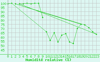 Courbe de l'humidit relative pour Cardinham