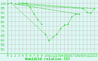 Courbe de l'humidit relative pour Cabauw Tower