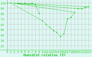 Courbe de l'humidit relative pour Zwettl