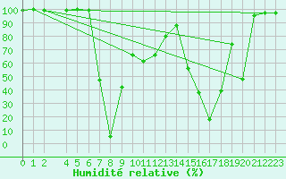 Courbe de l'humidit relative pour Diepenbeek (Be)
