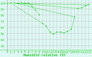 Courbe de l'humidit relative pour Weissenburg