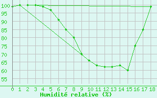 Courbe de l'humidit relative pour Kilpisjarvi Saana