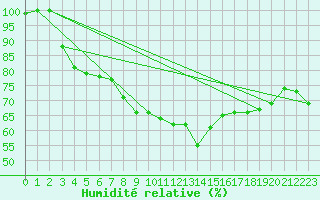 Courbe de l'humidit relative pour Tulloch Bridge