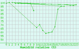 Courbe de l'humidit relative pour Valderredible, Polientes