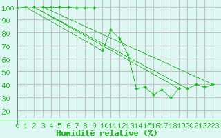Courbe de l'humidit relative pour Cap Bar (66)