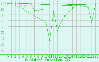 Courbe de l'humidit relative pour Chaumont (Sw)