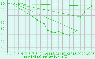 Courbe de l'humidit relative pour Waldmunchen