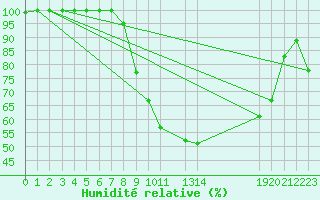 Courbe de l'humidit relative pour Diepenbeek (Be)
