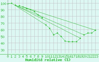 Courbe de l'humidit relative pour Michelstadt-Vielbrunn