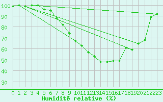 Courbe de l'humidit relative pour Bischofszell