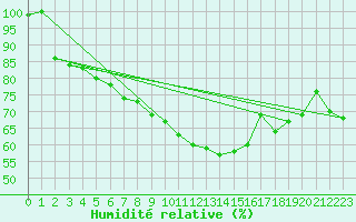 Courbe de l'humidit relative pour Kinloss