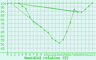 Courbe de l'humidit relative pour Gaddede A
