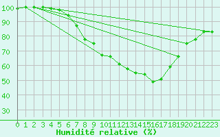 Courbe de l'humidit relative pour Abed