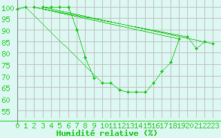 Courbe de l'humidit relative pour Afjord Ii