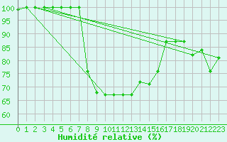 Courbe de l'humidit relative pour Larissa Airport