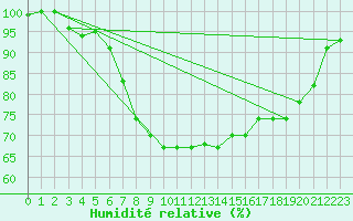 Courbe de l'humidit relative pour Titu