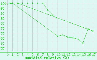Courbe de l'humidit relative pour Voorschoten