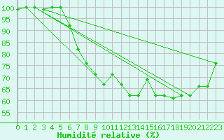 Courbe de l'humidit relative pour Elazig