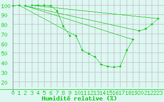 Courbe de l'humidit relative pour Bad Kissingen