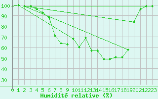 Courbe de l'humidit relative pour Rovaniemen mlk Apukka