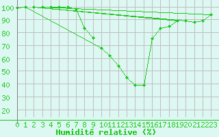 Courbe de l'humidit relative pour Kohlgrub, Bad (Rossh