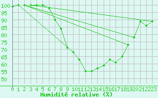 Courbe de l'humidit relative pour Simbach/Inn
