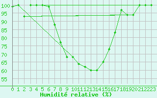 Courbe de l'humidit relative pour Lecce