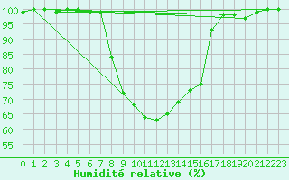 Courbe de l'humidit relative pour Bamberg